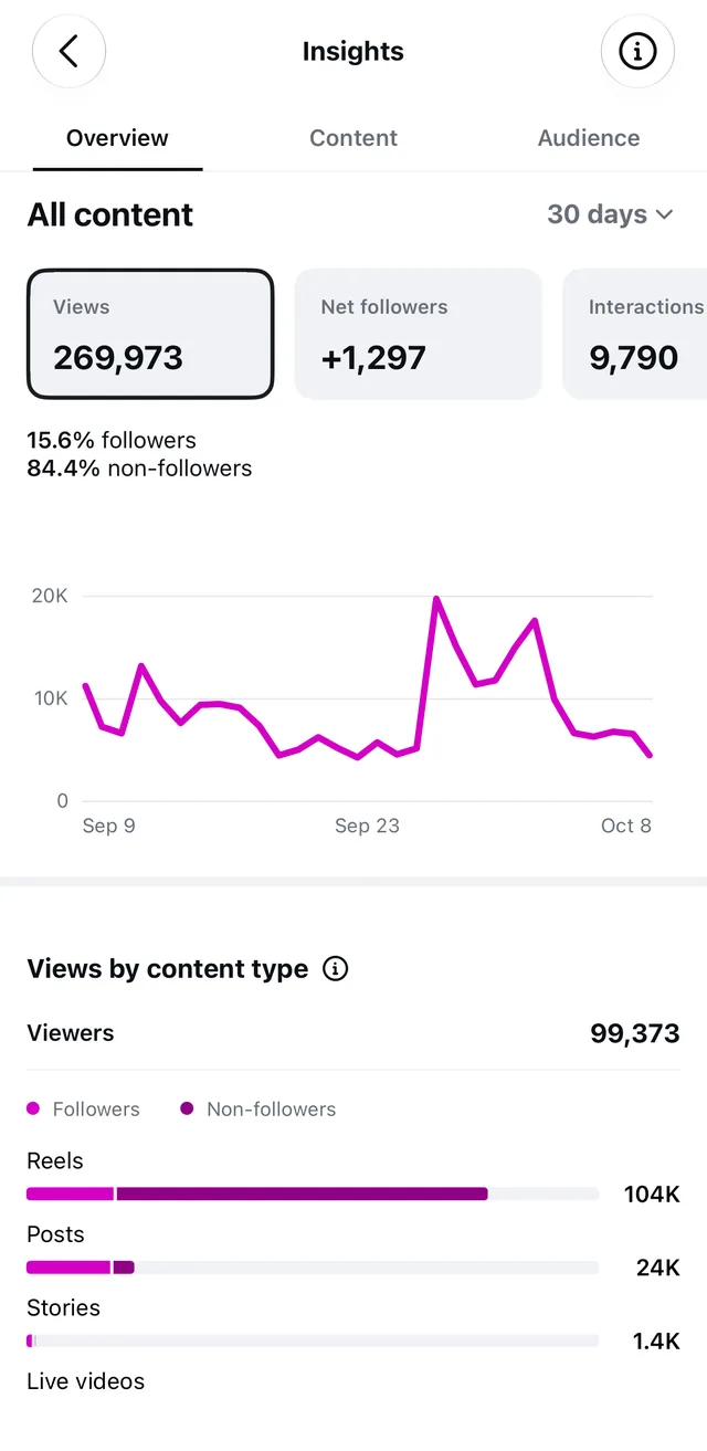 Instagram Insights, last 30 days: 269,973 views · +1,297 followers · 84% of views from non-followers