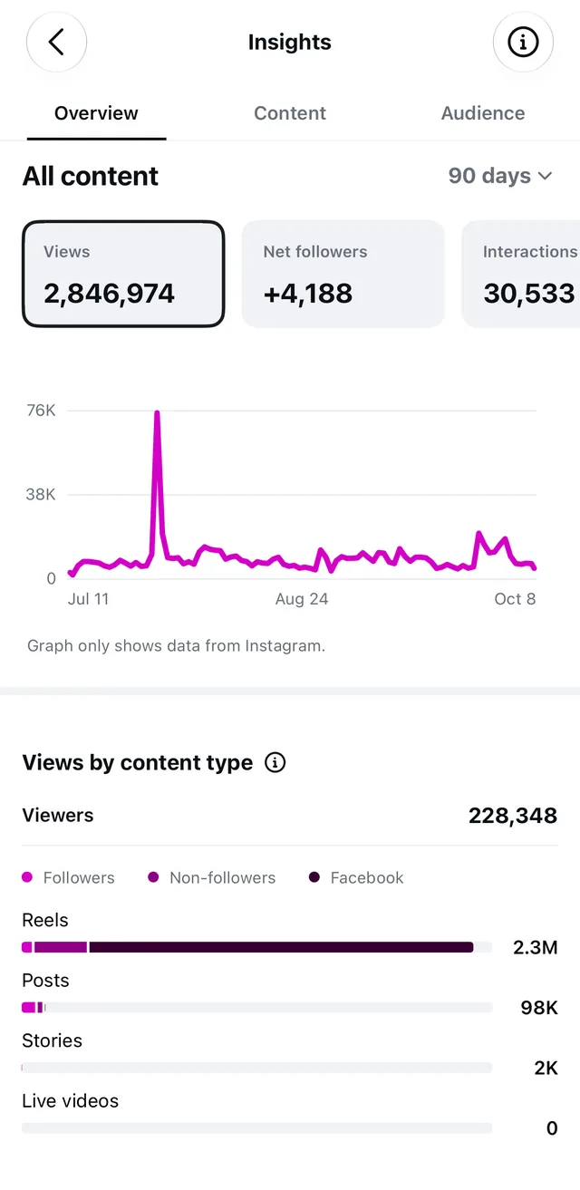 Instagram Insights, last 90 days: 2,846,974 views across Instagram and Facebook · +4,188 followers