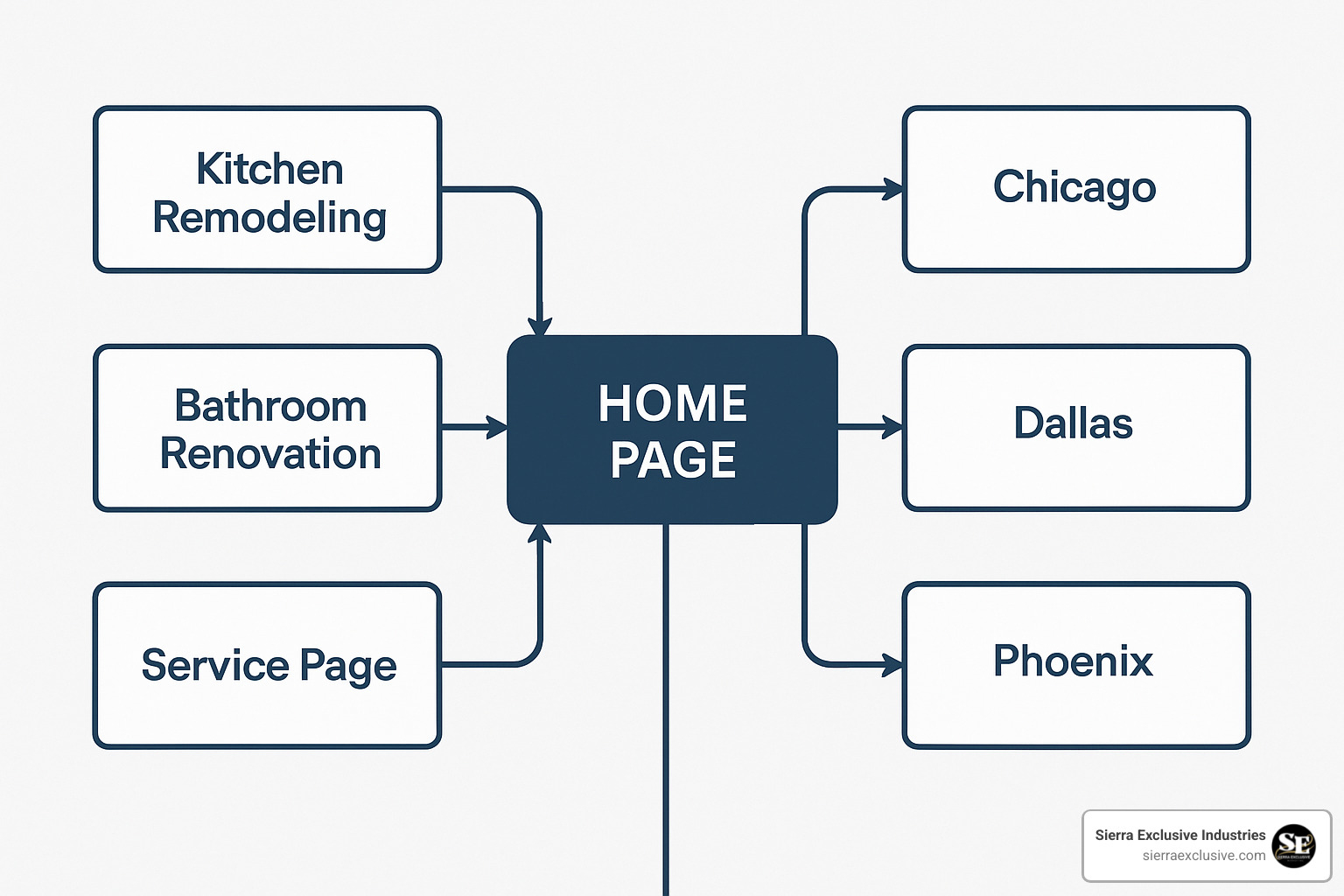 Website architecture diagram showing homepage connecting to service pages and location pages with internal linking structure - local seo for contractors Website architecture diagram showing homepage connecting to service pages and location pages with internal linking structure - local seo for contractors
