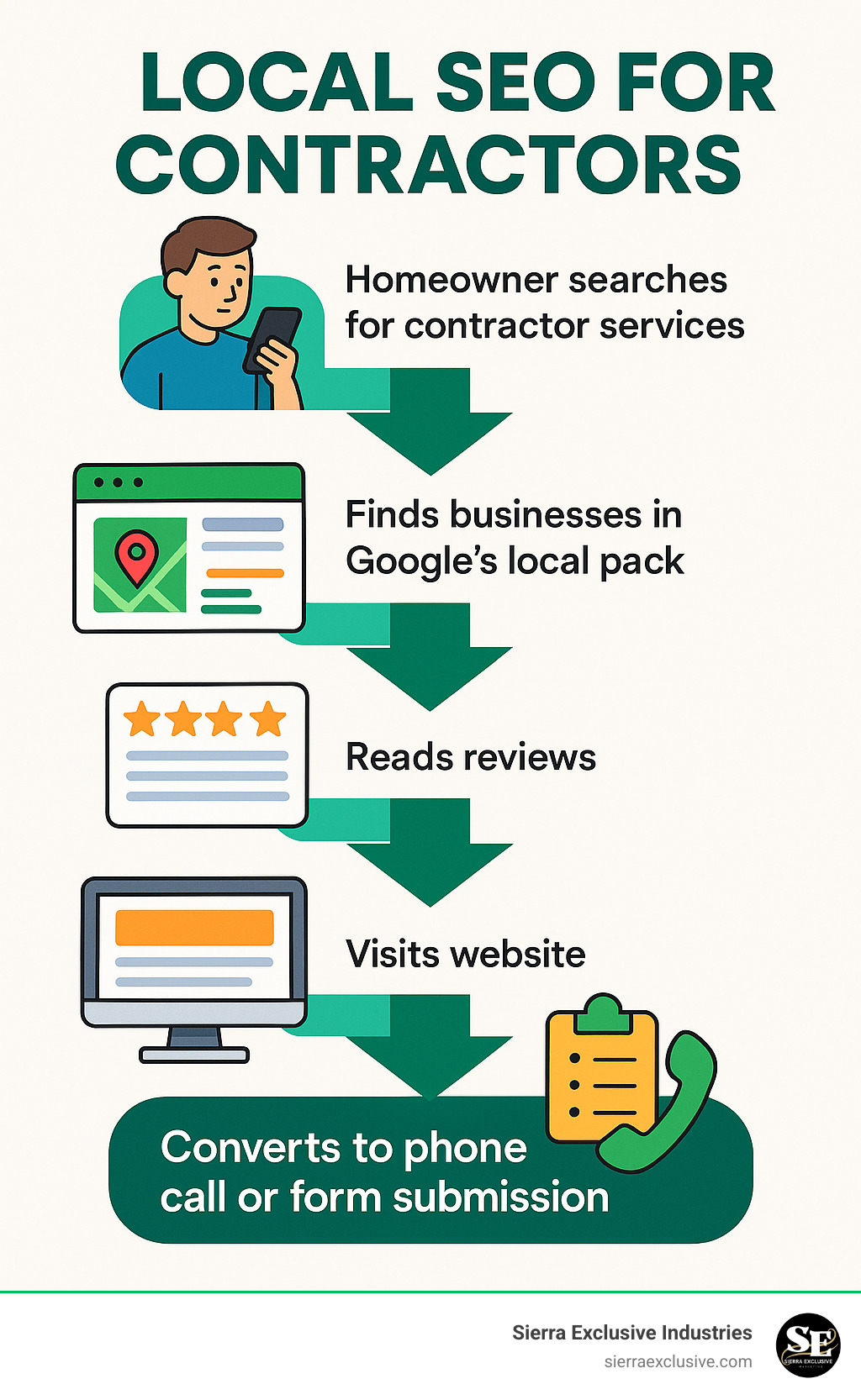 Infographic showing the local SEO funnel: homeowner searches for contractor services, finds businesses in Google's local pack, reads reviews, visits website, and converts to phone call or form submission - local seo for contractors infographic Infographic showing the local SEO funnel: homeowner searches for contractor services, finds businesses in Google's local pack, reads reviews, visits website, and converts to phone call or form submission - local seo for contractors infographic