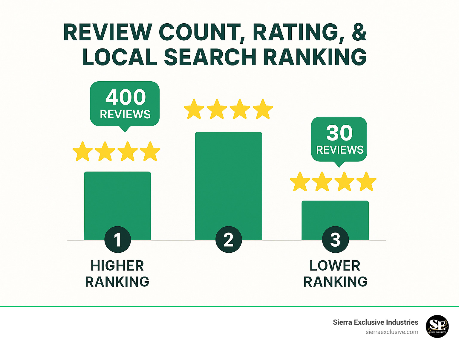 Infographic showing the correlation between review count, star ratings, and local search ranking positions - local seo for contractors infographic Infographic showing the correlation between review count, star ratings, and local search ranking positions - local seo for contractors infographic