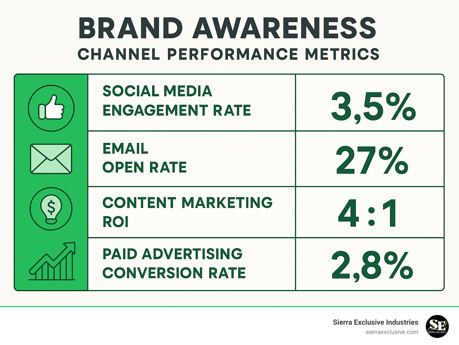 Brand Awareness Channel Performance Metrics showing social media engagement rates, email open rates, content marketing ROI, and paid advertising conversion rates across different platforms - build brand awareness online infographic Brand Awareness Channel Performance Metrics showing social media engagement rates, email open rates, content marketing ROI, and paid advertising conversion rates across different platforms - build brand awareness online infographic