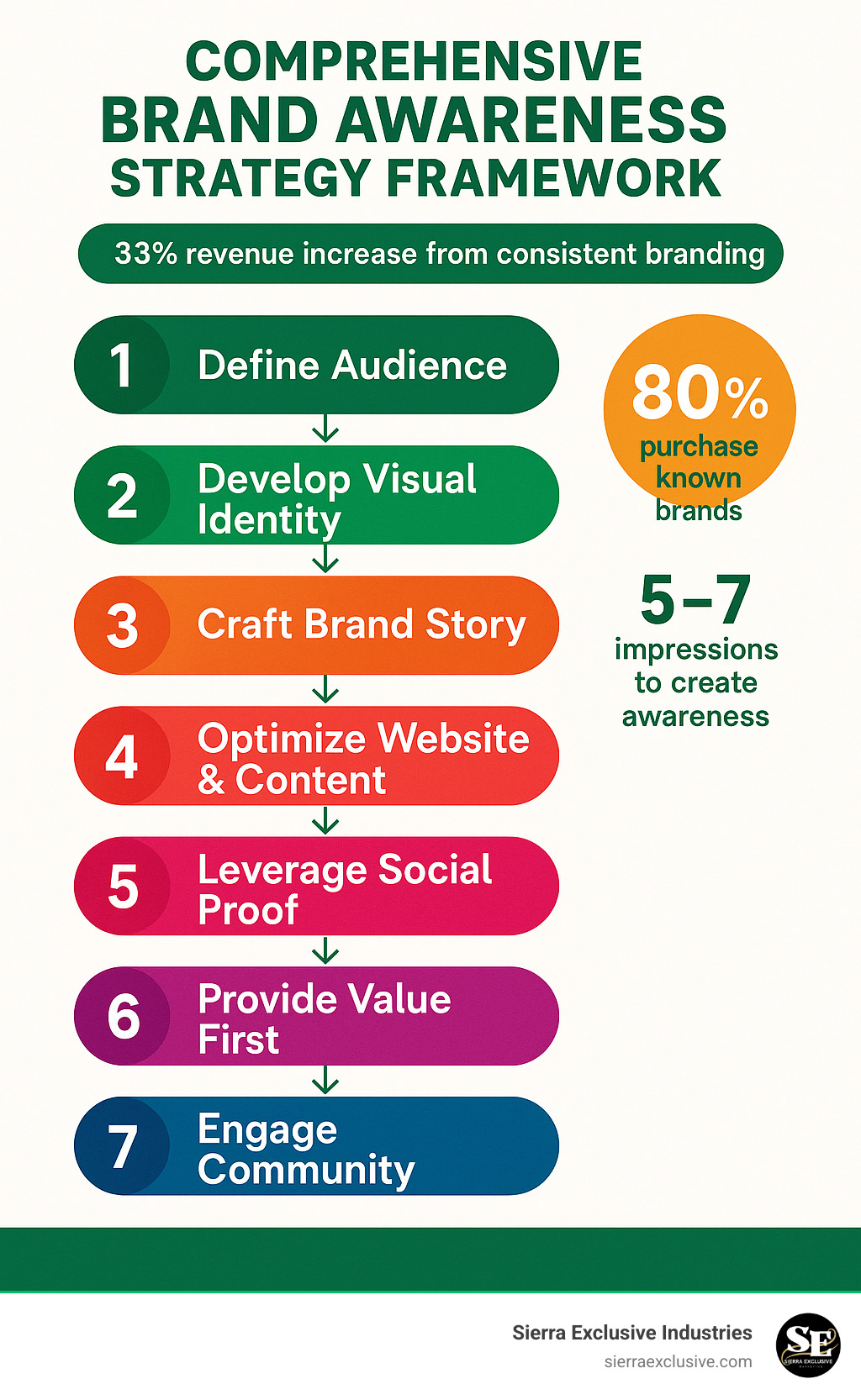 Comprehensive Brand Awareness Strategy Framework showing the 7-step process from audience definition through community engagement, including key metrics like 33% revenue increase from consistent branding, 80% purchase preference for known brands, and 5-7 impressions needed to create brand awareness - build brand awareness online infographic Comprehensive Brand Awareness Strategy Framework showing the 7-step process from audience definition through community engagement, including key metrics like 33% revenue increase from consistent branding, 80% purchase preference for known brands, and 5-7 impressions needed to create brand awareness - build brand awareness online infographic