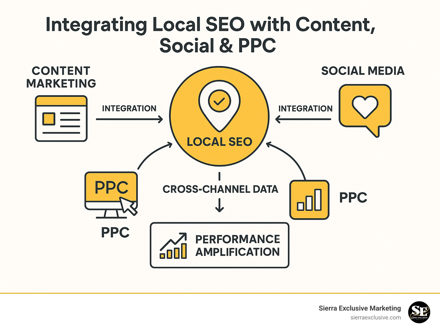 Detailed infographic showing local SEO integration with content marketing, social media, and PPC advertising, including cross-channel data flow and performance amplification metrics - local seo consulting infographic Detailed infographic showing local SEO integration with content marketing, social media, and PPC advertising, including cross-channel data flow and performance amplification metrics - local seo consulting infographic