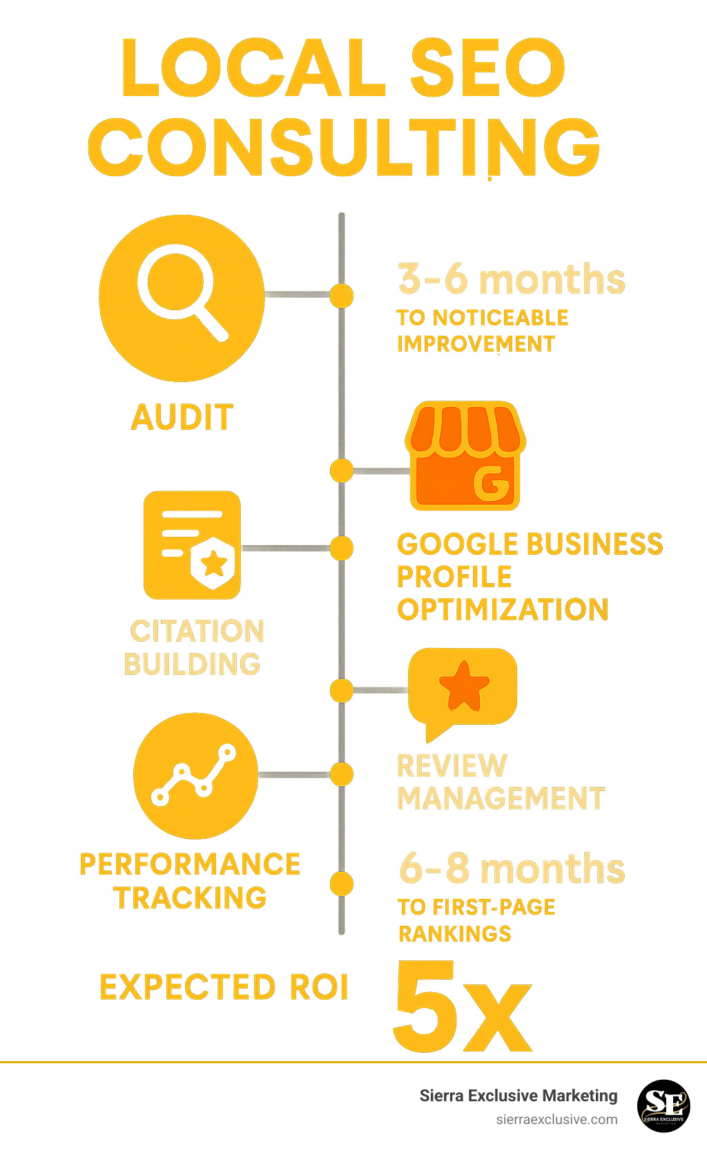 Comprehensive infographic showing the local SEO consulting process from initial audit through Google Business Profile optimization, citation building, review management, and performance tracking with timeline milestones and expected ROI metrics - local seo consulting infographic Comprehensive infographic showing the local SEO consulting process from initial audit through Google Business Profile optimization, citation building, review management, and performance tracking with timeline milestones and expected ROI metrics - local seo consulting infographic